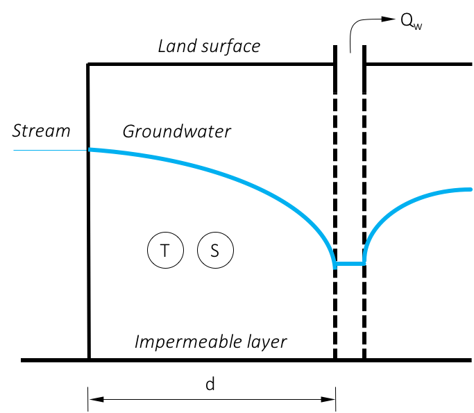T14. Pumping-Induced River Drawdown – INOWAS