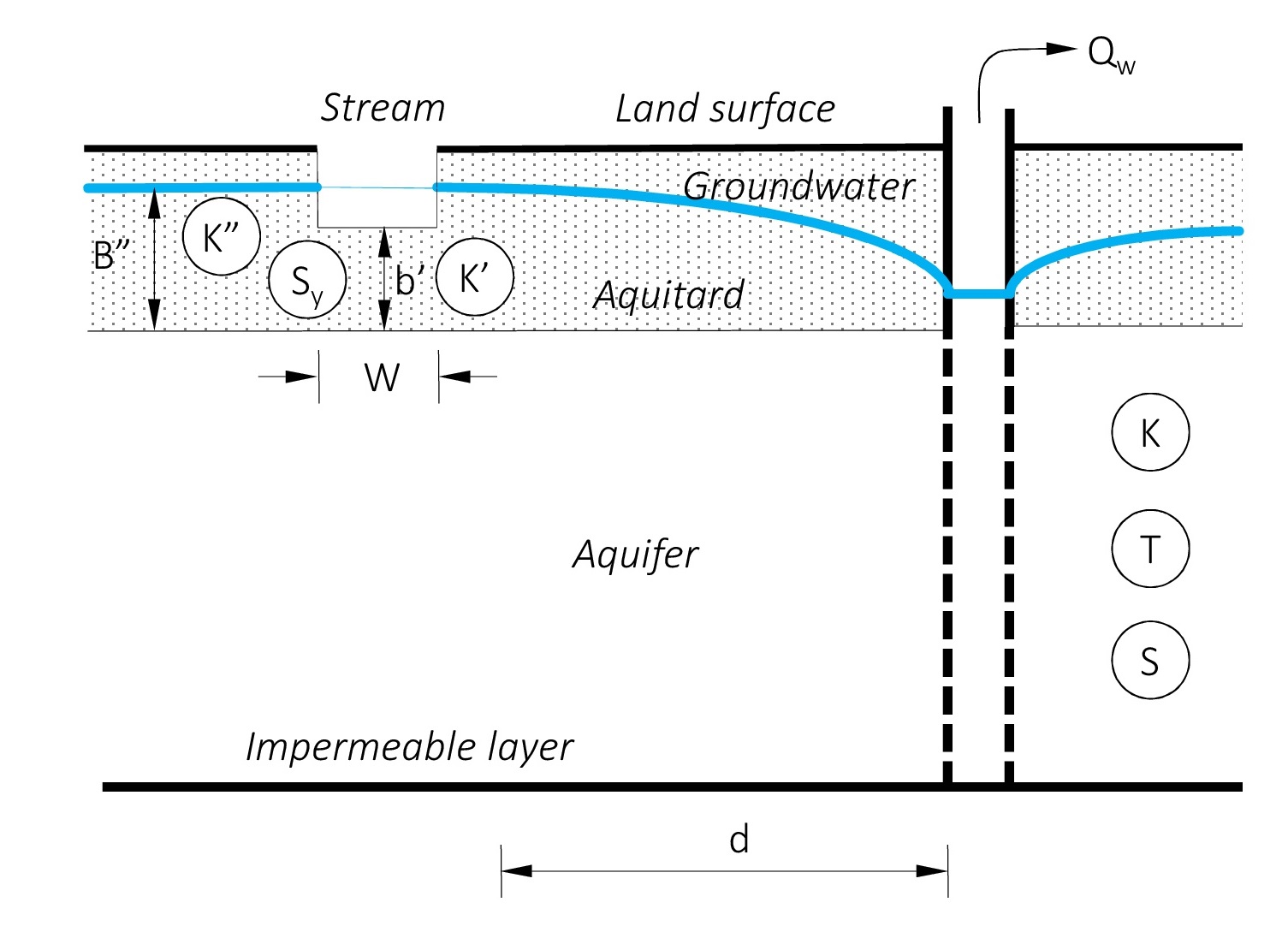 T14. Pumping-Induced River Drawdown – INOWAS