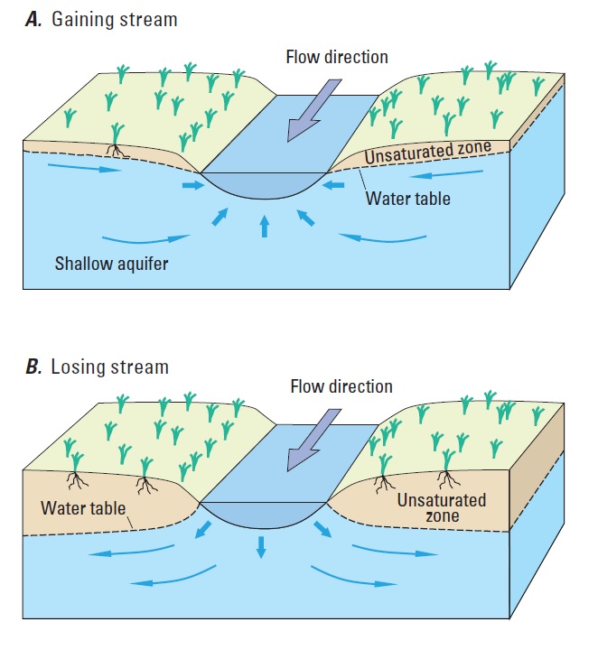 Sustain environmental surface water flows – INOWAS